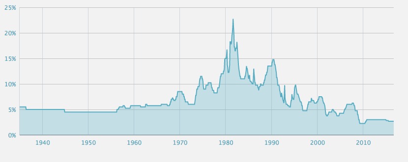 prime-rate-graph